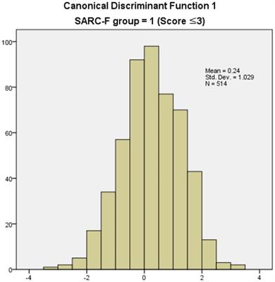 Discriminant analysis of ecological factors influencing sarcopenia in older people in South Korea